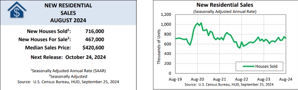 NewResidentialSales9.25