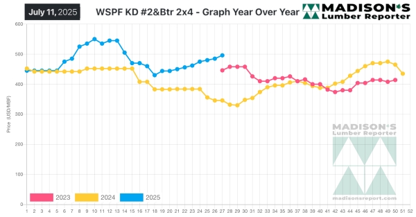Madisons TOP SIX Benchmark Dimension Softwood Lumber and Panel Prices 7.22.2025