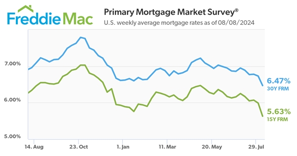 Freddie Mac Primary Mortgage Market_8.8.24