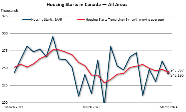 March housing starts in Canada — all areas