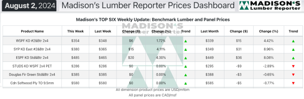 Madison's Lumber Reporter Prices Dashboard - August 2, 2024