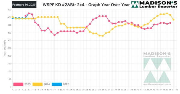 Madisons TOP SIX Benchmark Dimension Softwood Lumber and Panel Prices 2.25.2025.jpg.