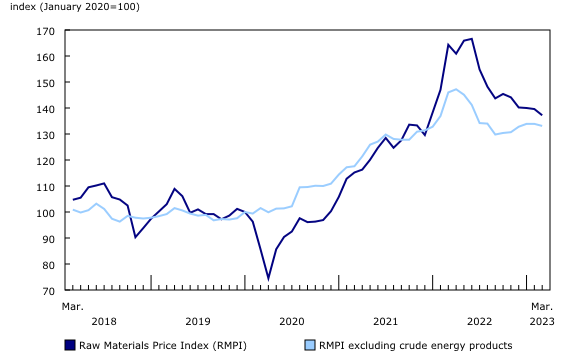 Chart 3: Prices for raw materials decrease