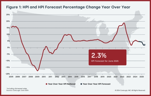 CoreLogic_Figure1_NationalHomePriceChange-Forecast-JUN-24-1-1-1024x654