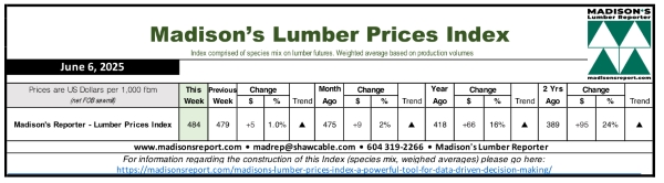 Madison.LumberPriceIndex6.9.25