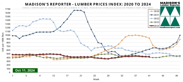 Madison.LumberPriceIndexChart10.11.24