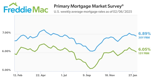 Freddie Mac Primary Mortgage Market_2.6.25