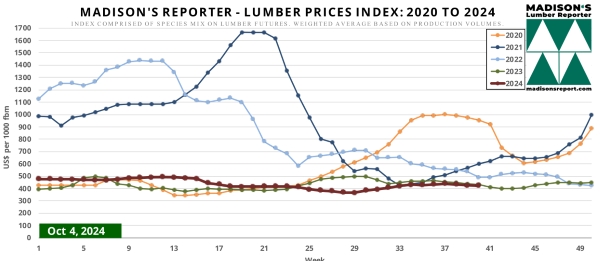 Madison.LumberPriceIndexChart10.4.24