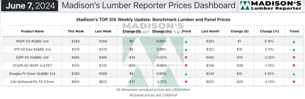 Madisons Lumber Reporter Weekly Prices Dashboard 6.18.2024