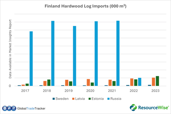 Bar graph of Finland's hardwood log imports from 2017 to 2023.