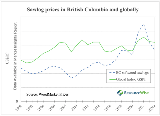 sawlog prices BC png