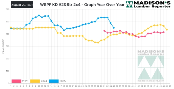 Madisons TOP SIX Benchmark Dimension Softwood Lumber and Panel Prices 9.9.2025.jpg.