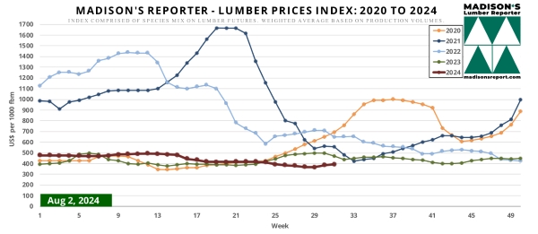 Madison.LumberPriceIndexChart8.2.24