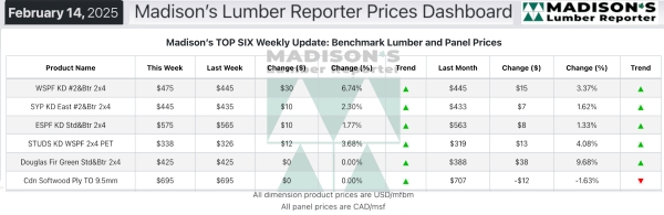 Madisons Lumber Reporter Weekly Prices Dashboard 2.25.2025