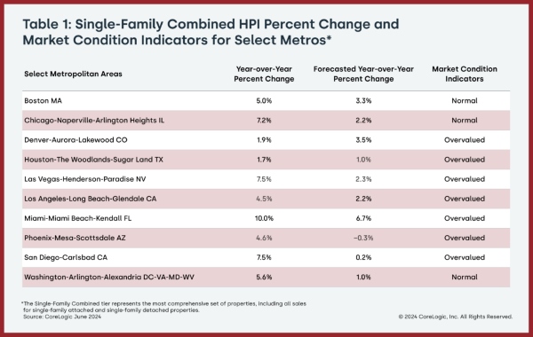 CoreLogic_Table-1_PercentChange-MarketCondition_ByMetro-JUN-24-1-1024x649