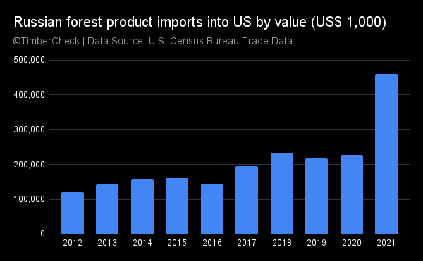 Bar chart of Russian forest product imports into U.S.