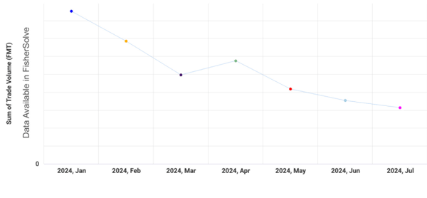 Line graph of European softwood kraft pulp exports to China.