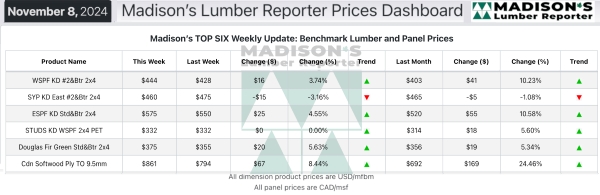 Madisons Lumber Reporter Weekly Prices Dashboard 11.20.2024