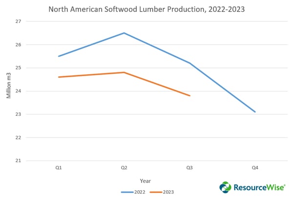 Line chart showing North American softwood lumber production in 2022 and 2023 (Q4 2023 data is currently unavailable).