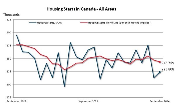 Housing Starts in Canada - All Areas (CNW Group/Canada Mortgage and Housing Corporation (CMHC))