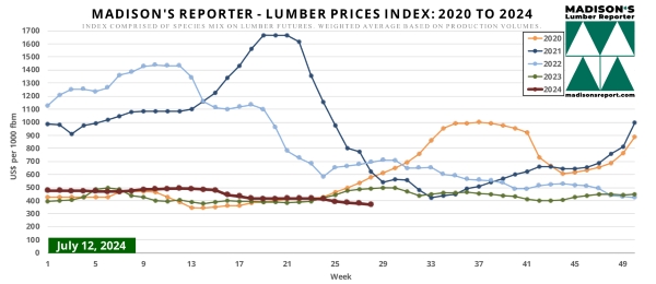 Madison.LumberPriceIndexChart7.12.24