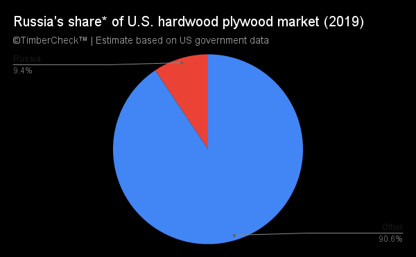 Pie chart showing hardwood plywood from Russia as percent of U.S. hardwood plywood market.