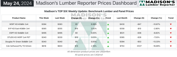 Madisons Lumber Reporter Weekly Prices Dashboard 6.4.2024