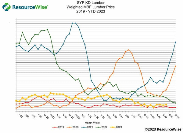 Line graph of southern yellow pine kiln dried prices, 2019 to year to date 2023.