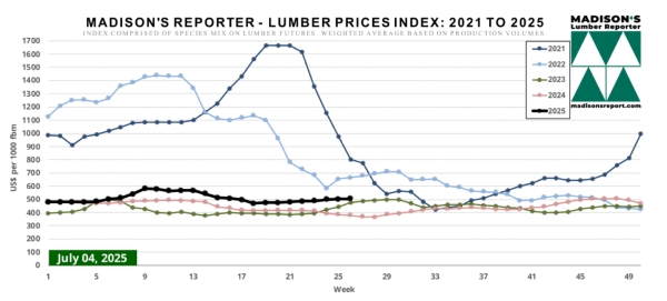 Madison.LumberPriceIndexChart7.7.25
