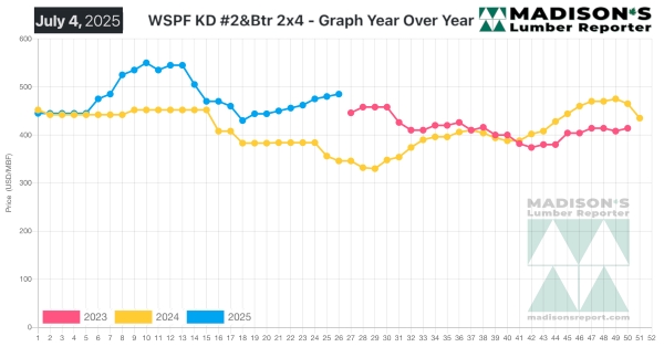 Madisons TOP SIX Benchmark Dimension Softwood Lumber and Panel Prices 7.15.2025.jpg.