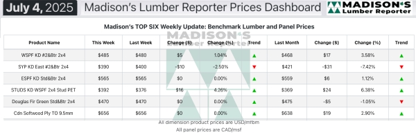 Madisons Lumber Reporter Weekly Prices Dashboard 7.15.2025