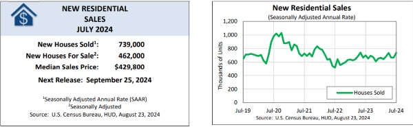 US.Census.MonthlyNewResidentialSales.July