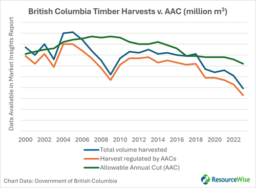 British Columbia timber harvest graph.