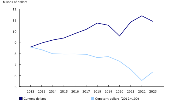 Chart 1: Revenue from logging activities, 2012 to 2023