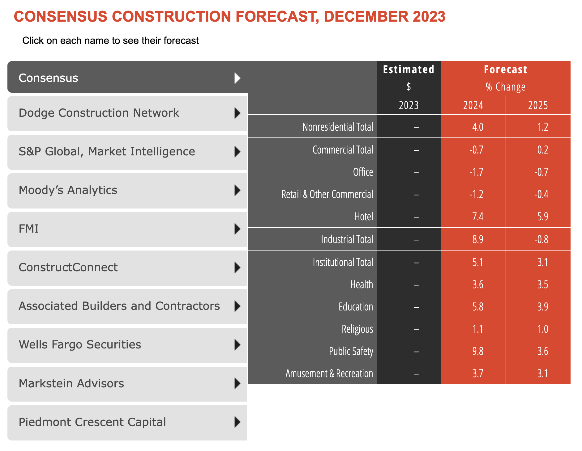 January 2024 AIA Consensus Construction Forecast.